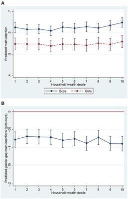 Does the gender-equality paradox hold on the micro level? An assessment of the effect of household wealth on gendered math intentions for 60 countries